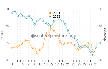 Temperatura del agua en Isla San Francisco en octubre