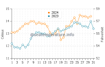 Island Bay water temp chart in October