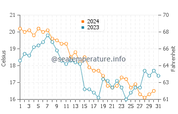 Island Heights water temp chart in October
