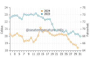 Islantilla water temp chart in October