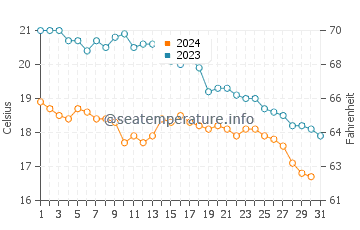 Islares water temp chart in October