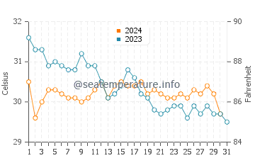 Islas Marietas water temp chart in October