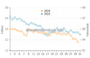 Temperature dell'acqua a Isle of Arran ad ottobre