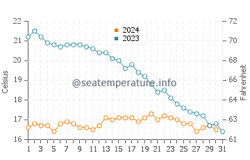 Temperature dell'acqua a Isola di Ré ad ottobre