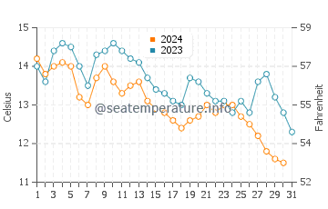 Islesboro water temp chart in October
