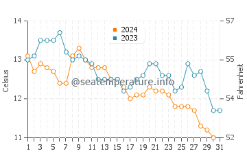 Islesford water temp chart in October