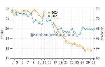 Temperature dell'acqua a Istanbul ad ottobre