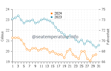 Wassertemperatur Istrien im Oktober