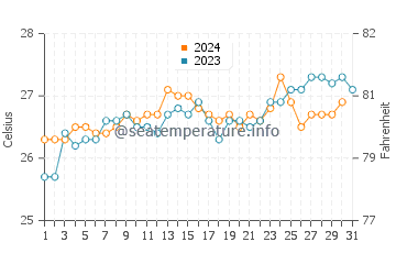 Temperature dell'acqua a Itacare ad ottobre