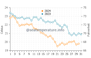 Wassertemperatur Bari im Oktober