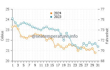 Wassertemperatur Castro im Oktober