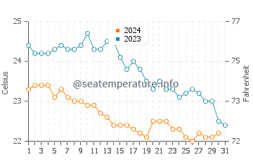 Wassertemperatur Neapel im Oktober