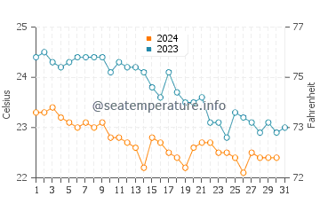 Wassertemperatur Sorrent im Oktober
