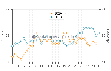 Temperature dell'acqua a Itamaraca ad ottobre