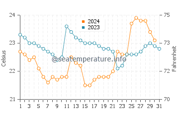 Temperature dell'acqua a Itanhaém ad ottobre
