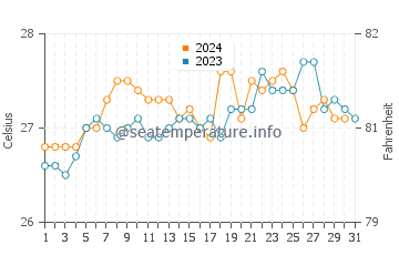 Temperatura da água na Ilha de Itaparica em outubro