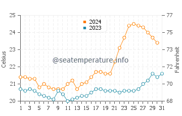 Temperature dell'acqua a Itapema ad ottobre
