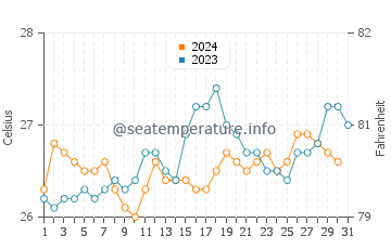 Temperature dell'acqua a Itaunas ad ottobre