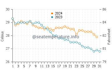 Itoman water temp chart in October