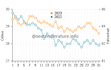 Ivana water temp chart in October