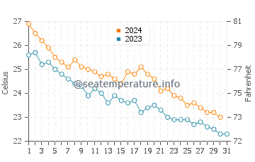 Températures de l'eau à Iwakuni en octobre
