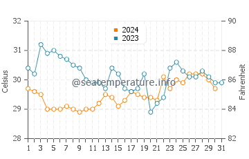 Wassertemperatur Iztapa im Oktober