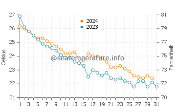 Temperatura vode u Izumiotsu u listopadu