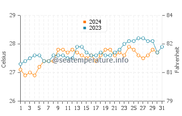 Temperature dell'acqua a Jaboatao dos Guararapes ad ottobre