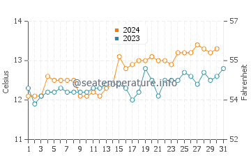 Jackson Bay water temp chart in October