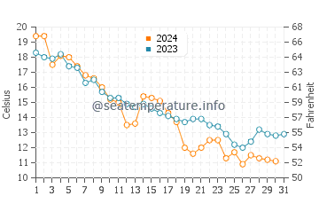 Jacksonport water temp chart in October
