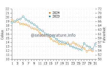 Jacksons Point water temp chart in October