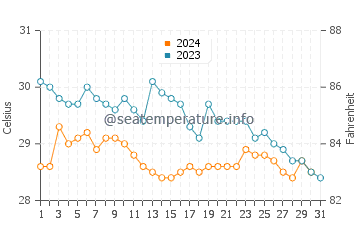 Wassertemperatur Jacó im Oktober