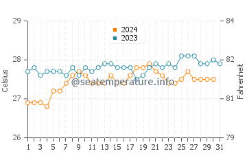Temperature dell'acqua a Jacuma ad ottobre