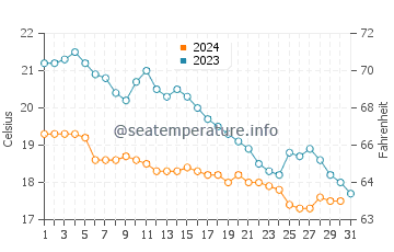 Wassertemperatur Jadranovo im Oktober