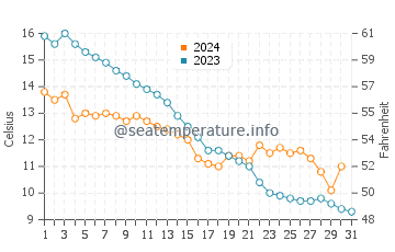 Temperature dell'acqua a Jaegerspris ad ottobre