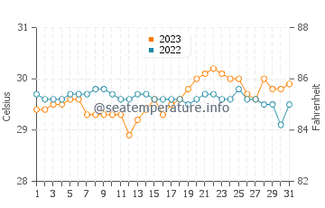 Jagna water temp chart in October