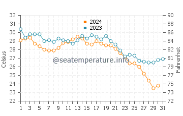Temperatura del agua en Jahra en octubre