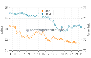 Wassertemperatur Jala im Oktober