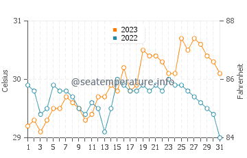 Wassertemperatur Jalaud im Oktober