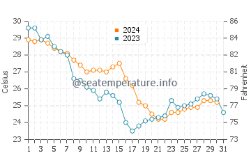 Temperatura del agua en Jamaica Beach en octubre