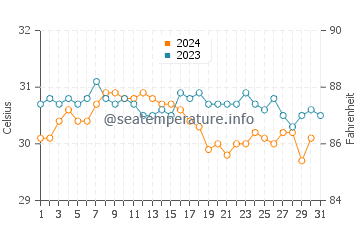 Temperatura da água em Kingston em outubro