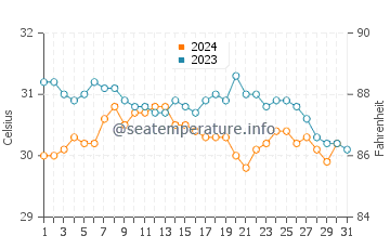 Temperatura da água em Rocky Point em outubro