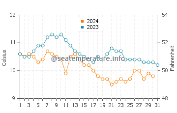 James Bay water temp chart in October