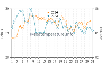 Jamnagar water temp chart in October