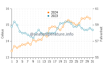 Jan Juc water temp chart in October