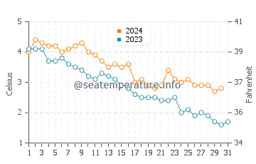 Wassertemperatur Jan Mayen im Oktober