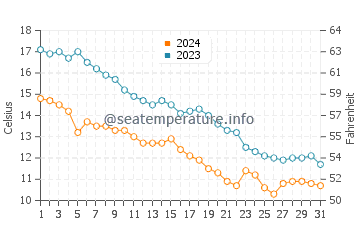 Jantar water temp chart in October