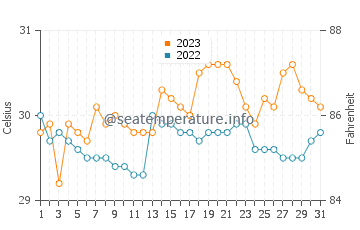 Japitan water temp chart in October
