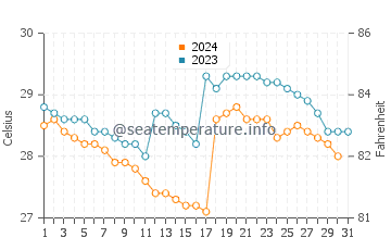 Temperatura da água em Jaque em outubro
