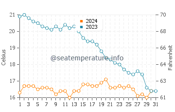 Temperature dell'acqua a Jard-sur-Mer ad ottobre
